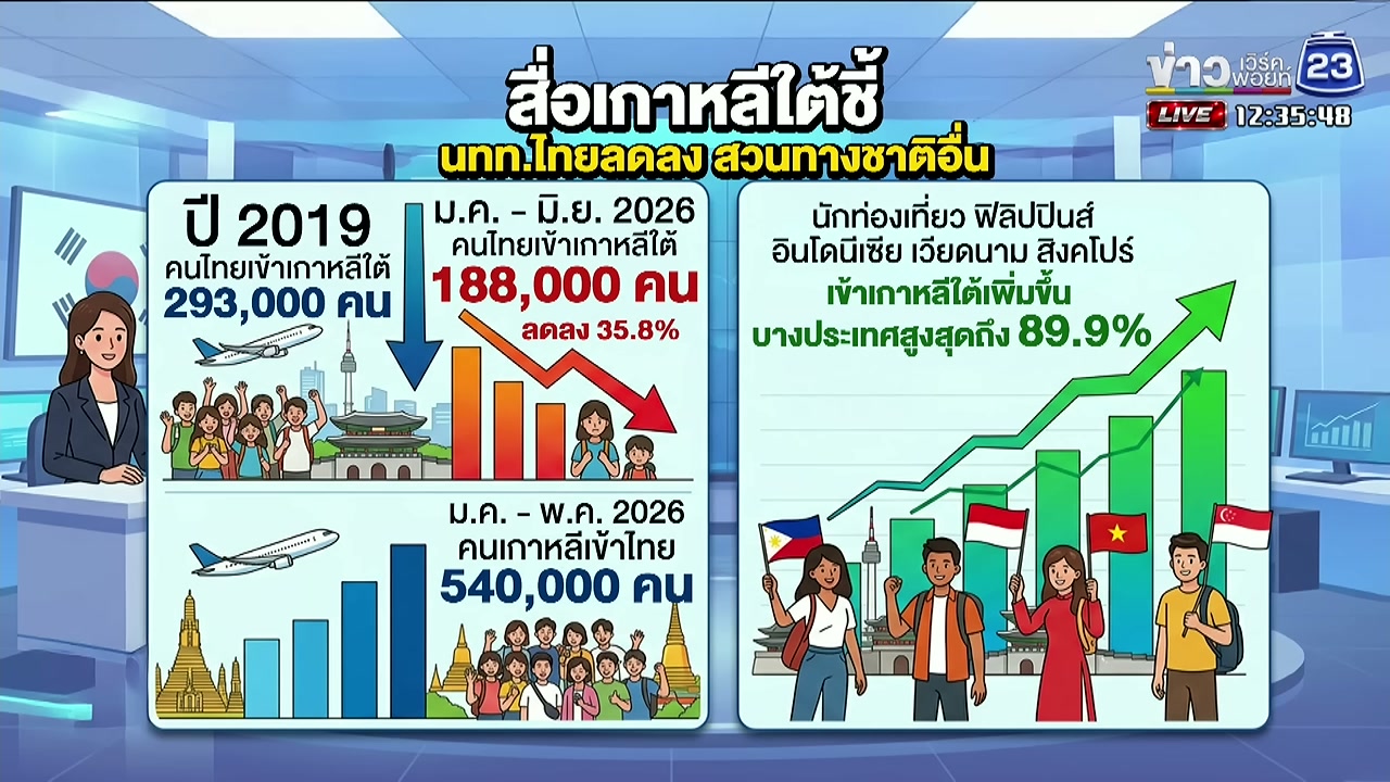 เจาะลึกวิกฤตท่องเที่ยวเกาหลีใต้ ทำไมคนไทยถึงหายไปกว่า 35 เปอร์เซ็นต์ - บทความจาก ITBlockman