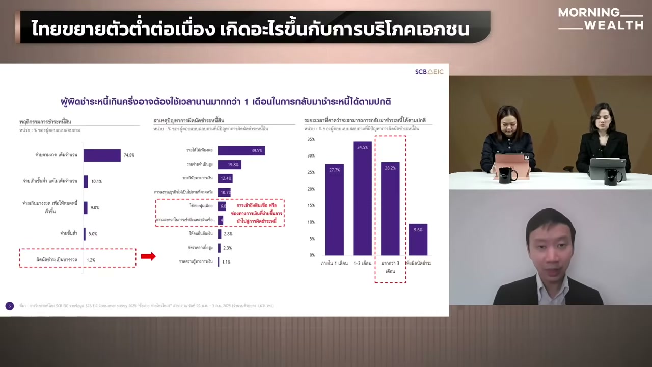 เจาะลึกวิกฤตหนี้ครัวเรือนไทย: เมื่อกับดักรายได้ไม่พอจ่ายลามถึงกลุ่มรายได้กลาง-สูง - บทความจาก ITBlockman