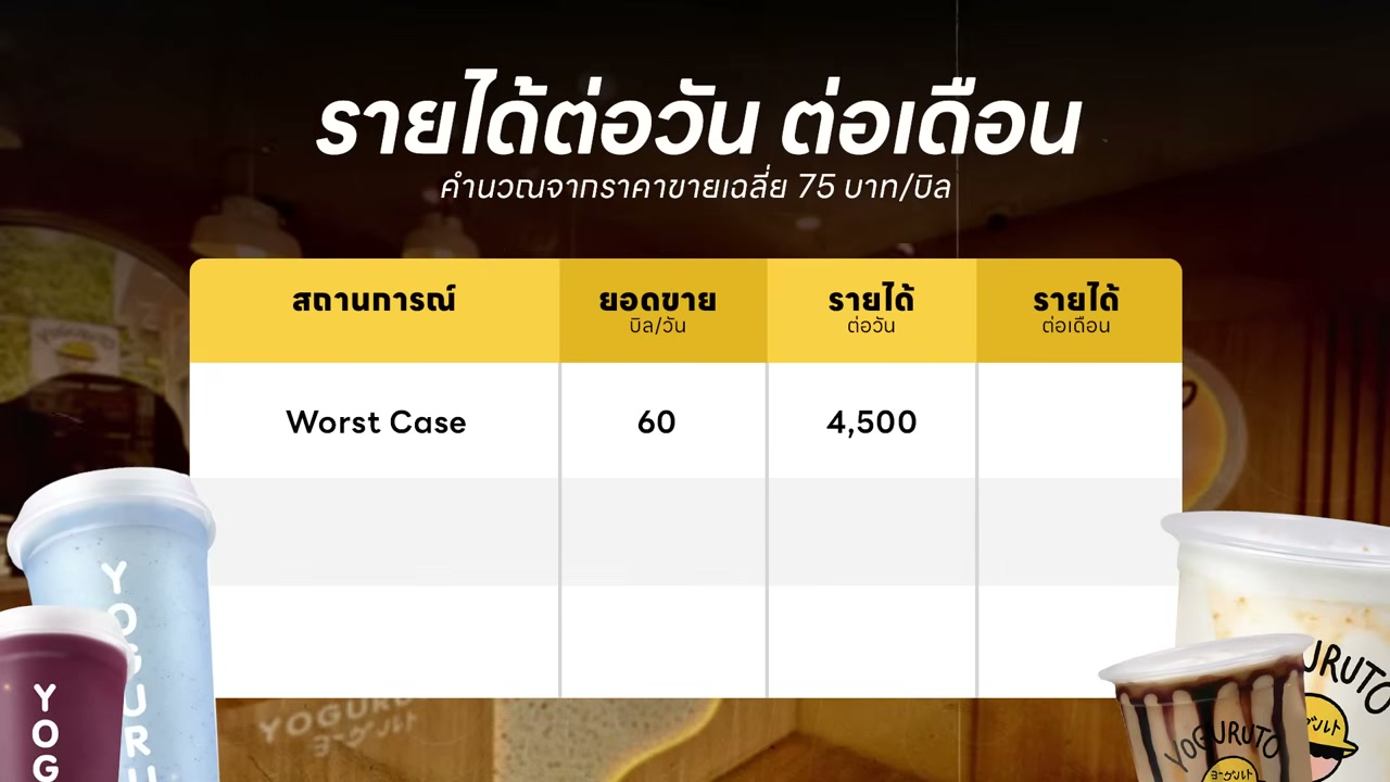เจาะลึกแฟรนไชส์ Yoguruto ลงทุนเท่าไหร่ คืนทุนกี่เดือน และคุ้มค่าจริงไหม? - บทความจาก ITBlockman