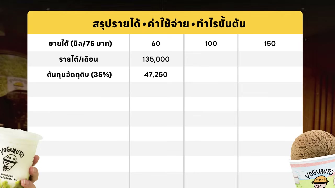 เจาะลึกแฟรนไชส์ Yoguruto ลงทุนเท่าไหร่ คืนทุนกี่เดือน และคุ้มค่าจริงไหม? - บทความจาก ITBlockman