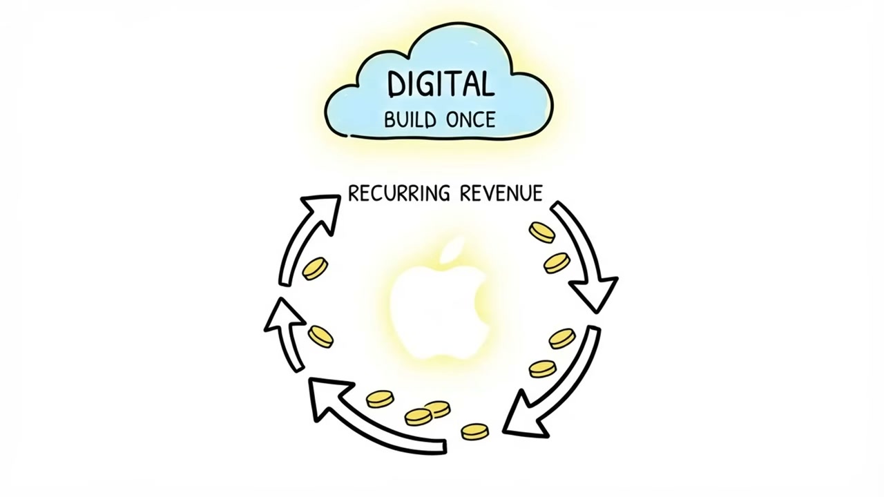 เจาะลึกเบื้องหลังความสำเร็จ Apple: กลยุทธ์ทางเศรษฐศาสตร์ที่ทำให้โลกต้องสยบ - บทความจาก ITBlockman