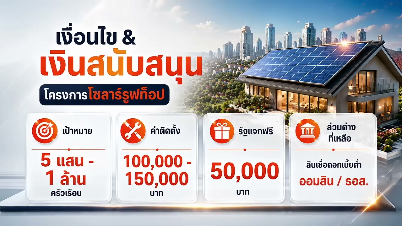 รัฐบาลจัดใหญ่! แจกเงิน 5 หมื่น ติดโซลาร์เซลล์ ตั้งเป้า 1 ล้านครัวเรือนทั่วไทย - บทความจาก ITBlockman