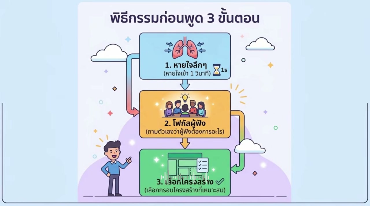 สรุปเคล็ดลับ คิดเร็วพูดฉลาด: พลิกวิกฤตการสื่อสารให้เป็นโอกาสด้วยเทคนิคจาก Stanford - บทความจาก ITBlockman