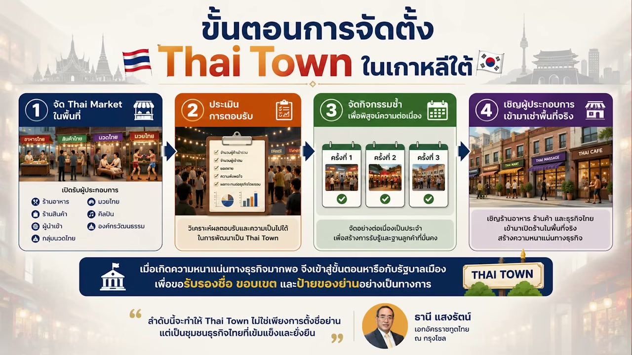 เจาะลึกโปรเจกต์ ไทยทาวน์ แห่งแรกในเกาหลีใต้: เมื่อ Soft Power ไทยกำลังจะกลายเป็นเศรษฐกิจจริง 365 วัน - บทความจาก ITBlockman