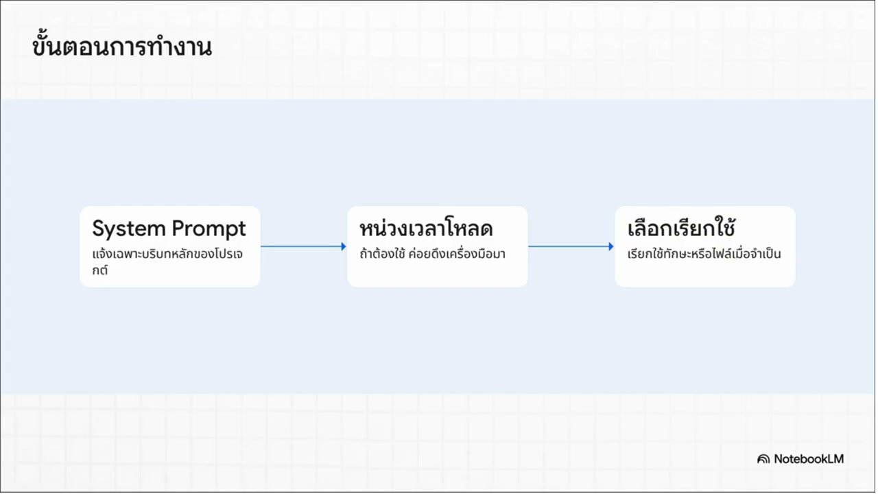 ปฏิวัติการใช้งาน AI: เคล็ดลับ Context Engineering ใหม่สำหรับ Claude 3.5 ที่คุณต้องรู้ - บทความจาก ITBlockman