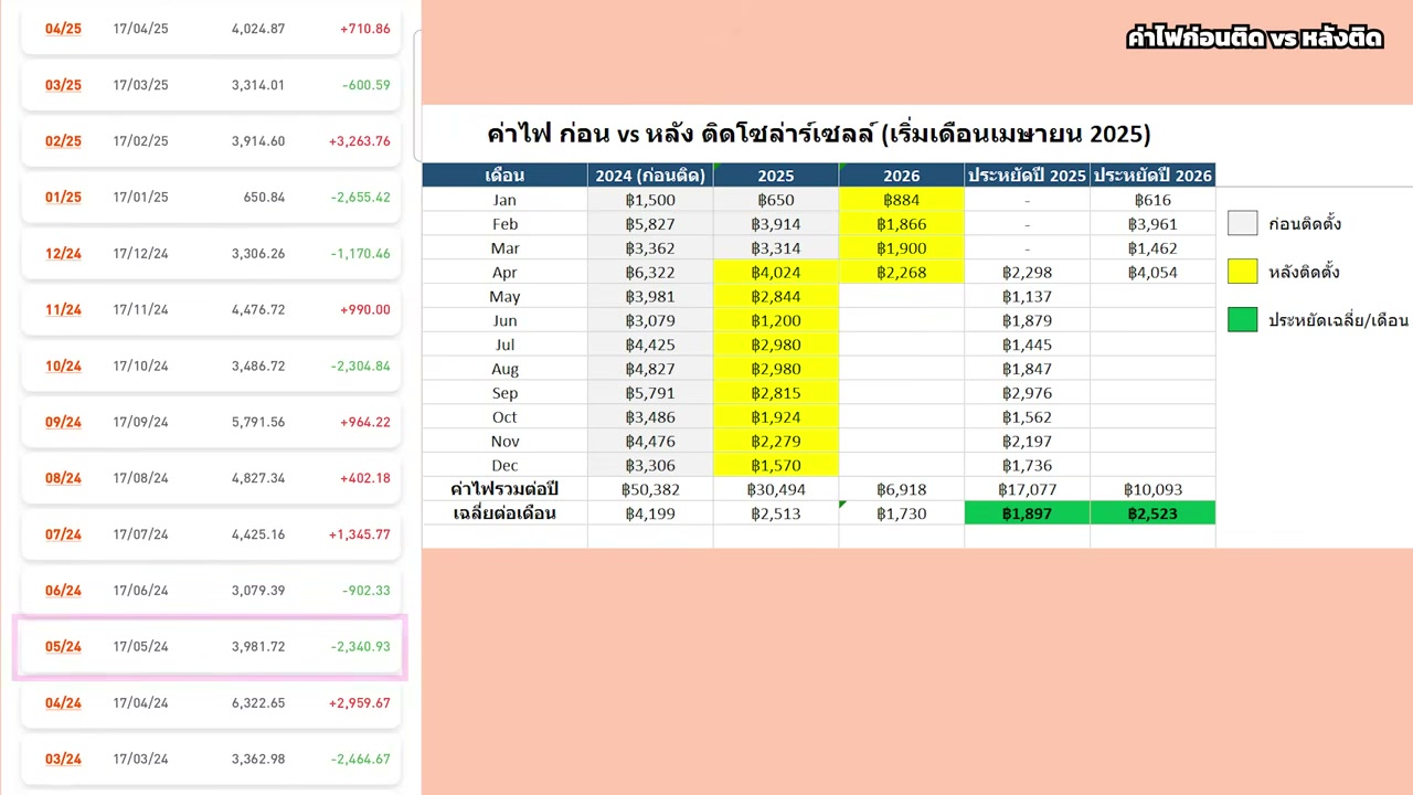 รีวิวติดโซลาร์เซลล์ใช้งานจริง 1 ปีเต็ม: คุ้มจริงไหม? เจอข้อเสียอะไรบ้าง? - บทความจาก ITBlockman