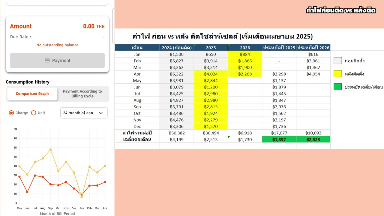 รีวิวติดโซลาร์เซลล์ใช้งานจริง 1 ปีเต็ม: คุ้มจริงไหม? เจอข้อเสียอะไรบ้าง? - บทความจาก ITBlockman
