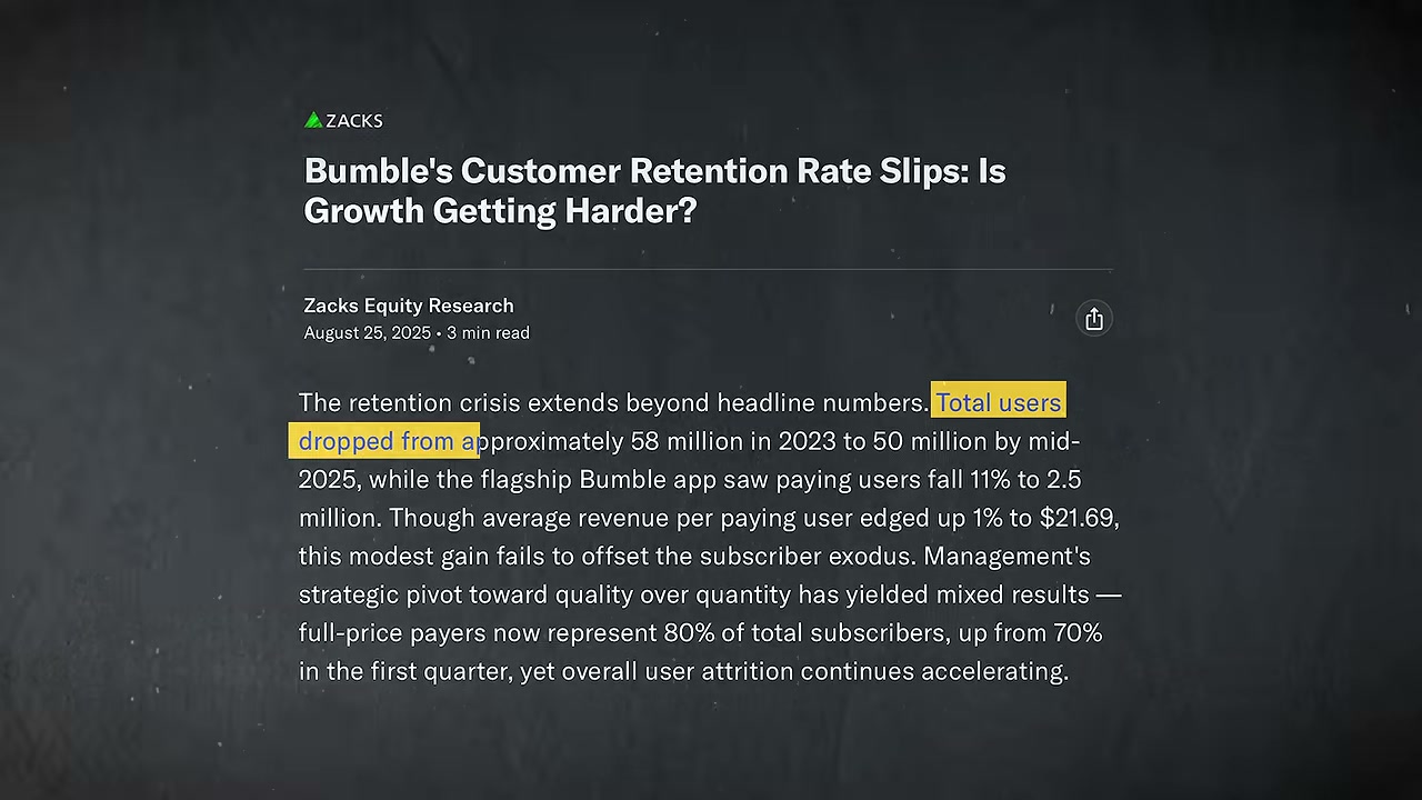 จุดจบยุคทองของ Bumble: เจาะลึกเบื้องหลังความล้มเหลวของแอปหาคู่ที่เคยเป็นความหวังใหม่ - บทความจาก ITBlockman