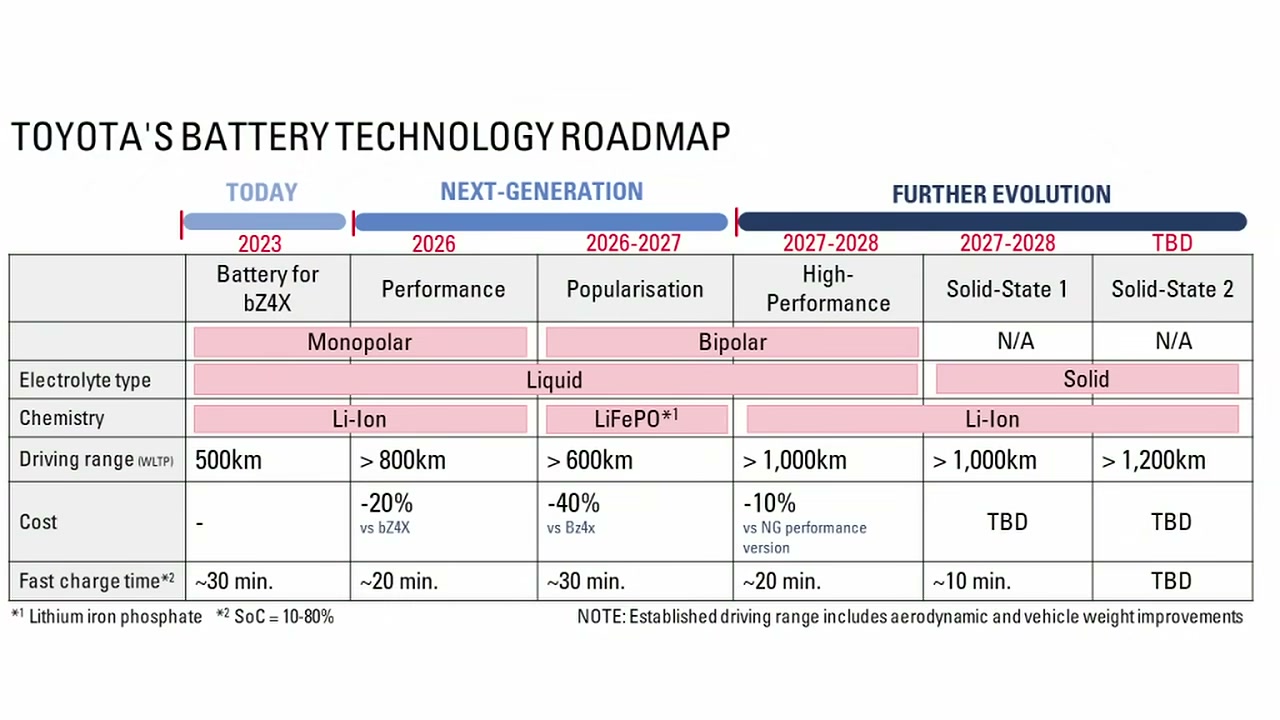 อัปเดตล่าสุด: แบตเตอรี่ Solid State จาก Toyota และสงครามรถยนต์ไฟฟ้า ใครจะเป็นเจ้าแรกที่พิชิตเส้นชัย? - บทความจาก ITBlockman