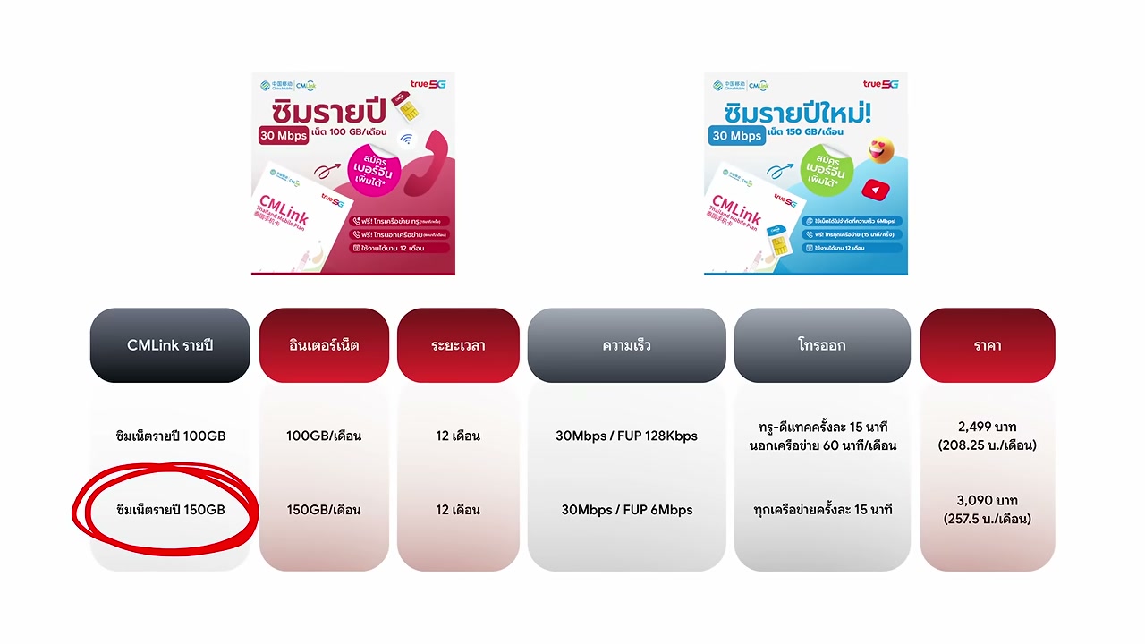 รีวิว CMLink ซิมจีนสุดคุ้ม ใช้ 5G ในไทยได้ สเปกแรงกว่าซิมเทพทั่วไปจริงไหม? - บทความจาก ITBlockman