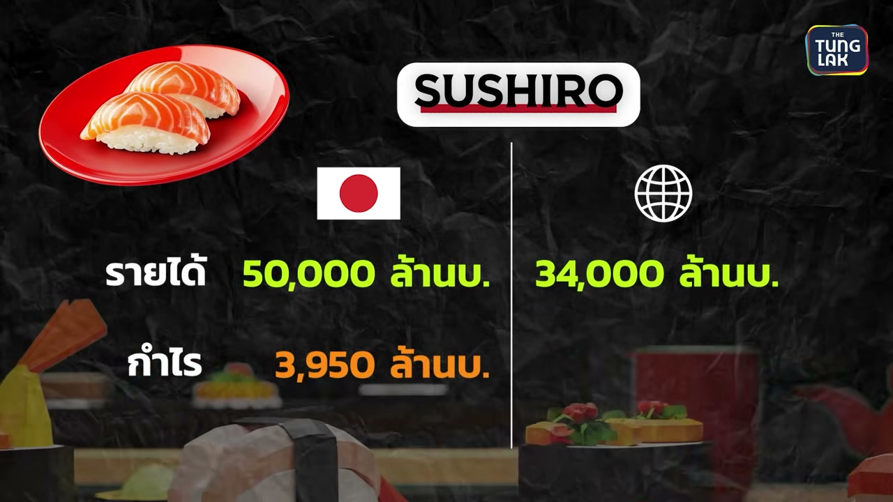 เจาะลึกเบื้องหลัง Sushiro: ทำไมซูชิ 40 บาทถึงทำกำไรได้มหาศาลและโตสวนกระแสเศรษฐกิจ? - บทความจาก ITBlockman