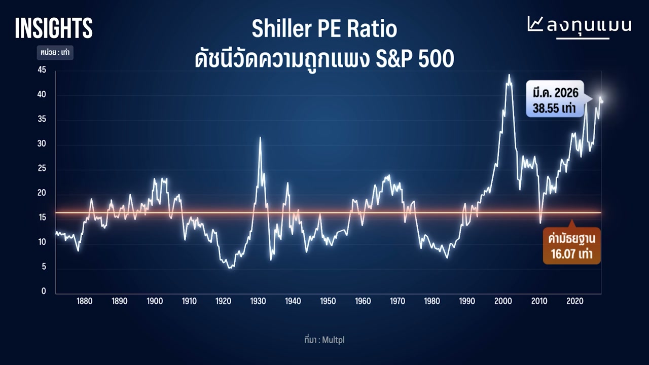 เจาะลึก S&P 500 ลงทุนทิ้งไว้เพื่อเกษียณได้จริงหรือ? วิเคราะห์กลยุทธ์สร้างความมั่งคั่งที่ยั่งยืน - บทความจาก ITBlockman