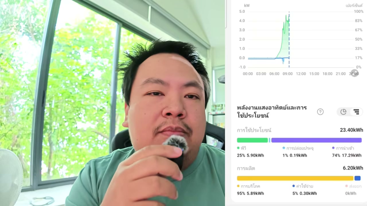 เปลี่ยนมุมมองการใช้ไฟฟ้าแบบเดิมๆ สู่ยุค Smart Home ด้วยโซล่าเซลล์แบบ Real-time - บทความจาก ITBlockman