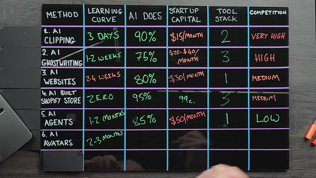 7 วิธีทำเงินออนไลน์ฉบับคนขี้เกียจด้วย AI ที่มือใหม่ก็ทำได้จริง - บทความจาก ITBlockman